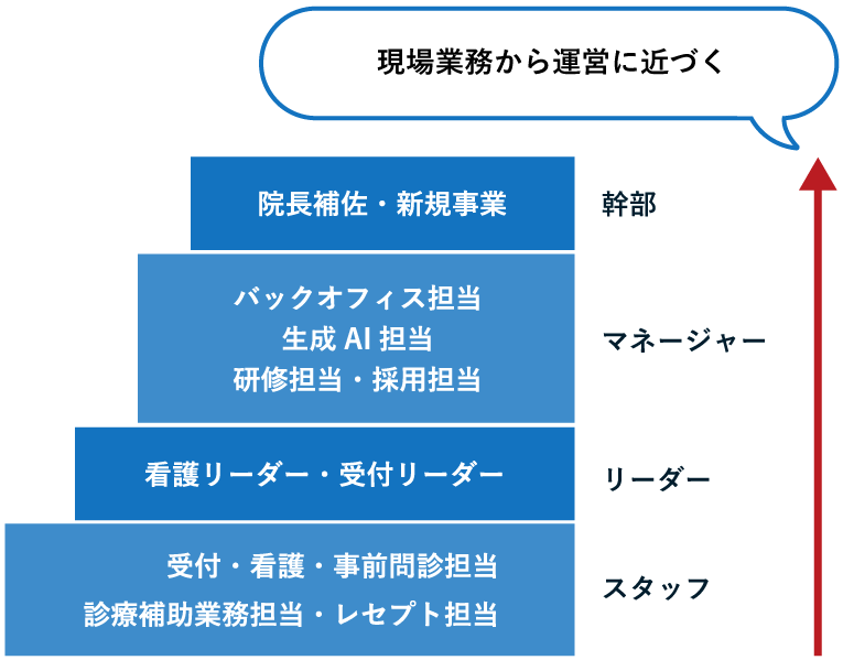 現場業務から運営に近づく