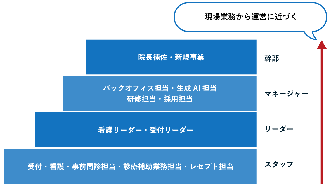 現場業務から運営に近づく